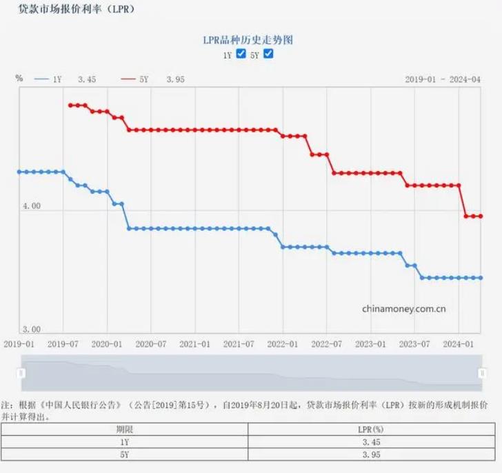 什么是LPR（贷款市场报价利率）？